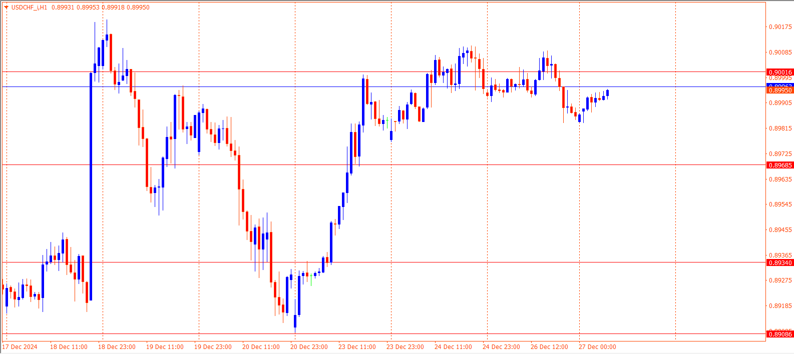 USDCHF